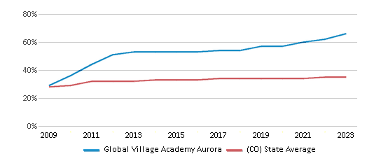This chart displays the percentage of Hispanic students in Global Village Academy Aurora and the percentage of Hispanic public school students in Colorado by year, with the latest 2022-23 school year data. This chart displays the percentage of Hispanic students in Global Village Academy Aurora and the percentage of Hispanic public school students in Colorado by year, with the latest 2022-23 school year data.