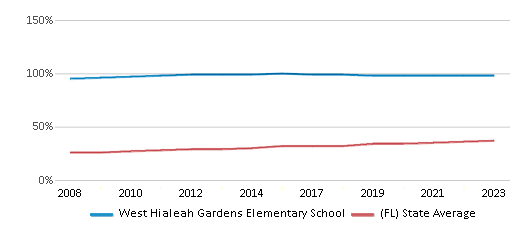 This chart displays the percentage of Hispanic students in West Hialeah Gardens Elementary School and the percentage of Hispanic public school students in Florida by year, with the latest 2022-23 school year data. This chart displays the percentage of Hispanic students in West Hialeah Gardens Elementary School and the percentage of Hispanic public school students in Florida by year, with the latest 2022-23 school year data.