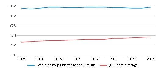This chart displays the percentage of Hispanic students in Excelsior Prep Charter School Of Hialeah and the percentage of Hispanic public school students in Florida by year, with the latest 2022-23 school year data. This chart displays the percentage of Hispanic students in Excelsior Prep Charter School Of Hialeah and the percentage of Hispanic public school students in Florida by year, with the latest 2022-23 school year data.