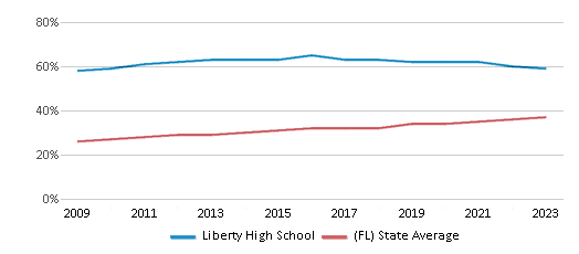 This chart displays the percentage of Hispanic students in Liberty High School and the percentage of Hispanic public school students in Florida by year, with the latest 2022-23 school year data. This chart displays the percentage of Hispanic students in Liberty High School and the percentage of Hispanic public school students in Florida by year, with the latest 2022-23 school year data.