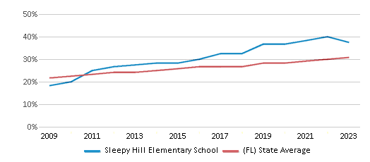 This chart displays the percentage of Hispanic students in Sleepy Hill Elementary School and the percentage of Hispanic public school students in Florida by year, with the latest 2022-23 school year data. This chart displays the percentage of Hispanic students in Sleepy Hill Elementary School and the percentage of Hispanic public school students in Florida by year, with the latest 2022-23 school year data.