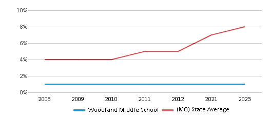 This chart displays the percentage of Hispanic students in Woodland Middle School and the percentage of Hispanic public school students in Missouri by year, with the latest 2022-23 school year data. This chart displays the percentage of Hispanic students in Woodland Middle School and the percentage of Hispanic public school students in Missouri by year, with the latest 2022-23 school year data.