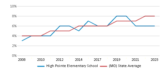 This chart displays the percentage of Hispanic students in High Pointe Elementary School and the percentage of Hispanic public school students in Missouri by year, with the latest 2022-23 school year data. This chart displays the percentage of Hispanic students in High Pointe Elementary School and the percentage of Hispanic public school students in Missouri by year, with the latest 2022-23 school year data.