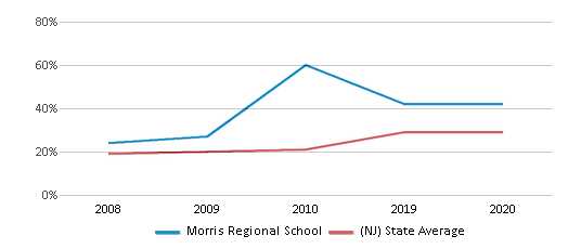 This chart displays the percentage of Hispanic students in Morris Regional School and the percentage of Hispanic public school students in New Jersey by year, with the latest 2019-20 school year data. This chart displays the percentage of Hispanic students in Morris Regional School and the percentage of Hispanic public school students in New Jersey by year, with the latest 2019-20 school year data.