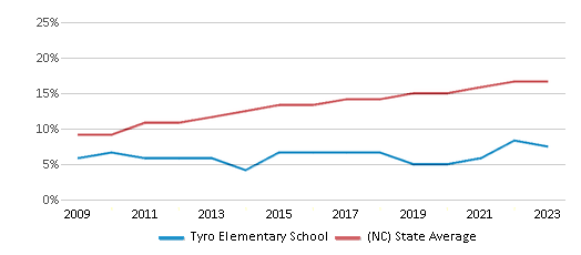 This chart displays the percentage of Hispanic students in Tyro Elementary School and the percentage of Hispanic public school students in North Carolina by year, with the latest 2022-23 school year data. This chart displays the percentage of Hispanic students in Tyro Elementary School and the percentage of Hispanic public school students in North Carolina by year, with the latest 2022-23 school year data.