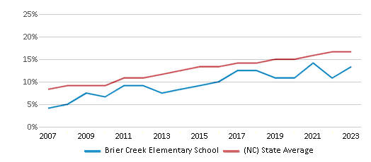 This chart displays the percentage of Hispanic students in Brier Creek Elementary School and the percentage of Hispanic public school students in North Carolina by year, with the latest 2022-23 school year data. This chart displays the percentage of Hispanic students in Brier Creek Elementary School and the percentage of Hispanic public school students in North Carolina by year, with the latest 2022-23 school year data.