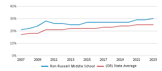 This chart displays the percentage of Hispanic students in Ron Russell Middle School and the percentage of Hispanic public school students in Oregon by year, with the latest 2022-23 school year data. This chart displays the percentage of Hispanic students in Ron Russell Middle School and the percentage of Hispanic public school students in Oregon by year, with the latest 2022-23 school year data.