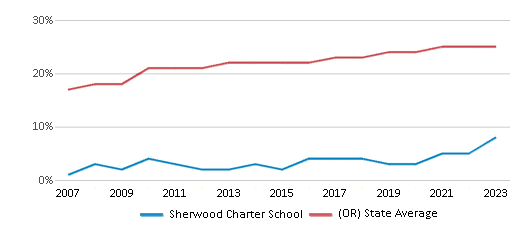 This chart displays the percentage of Hispanic students in Sherwood Charter School and the percentage of Hispanic public school students in Oregon by year, with the latest 2022-23 school year data. This chart displays the percentage of Hispanic students in Sherwood Charter School and the percentage of Hispanic public school students in Oregon by year, with the latest 2022-23 school year data.