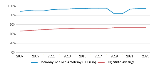 This chart displays the percentage of Hispanic students in Harmony Science Academy (El Paso) and the percentage of Hispanic public school students in Texas by year, with the latest 2022-23 school year data. This chart displays the percentage of Hispanic students in Harmony Science Academy (El Paso) and the percentage of Hispanic public school students in Texas by year, with the latest 2022-23 school year data.