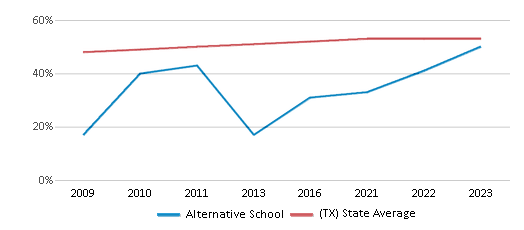 This chart displays the percentage of Hispanic students in Alternative School and the percentage of Hispanic public school students in Texas by year, with the latest 2022-23 school year data. This chart displays the percentage of Hispanic students in Alternative School and the percentage of Hispanic public school students in Texas by year, with the latest 2022-23 school year data.