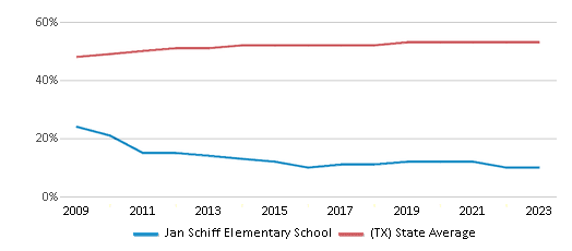 This chart displays the percentage of Hispanic students in Jan Schiff Elementary School and the percentage of Hispanic public school students in Texas by year, with the latest 2022-23 school year data. This chart displays the percentage of Hispanic students in Jan Schiff Elementary School and the percentage of Hispanic public school students in Texas by year, with the latest 2022-23 school year data.