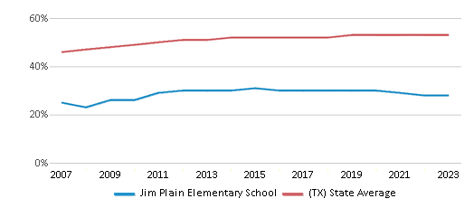 This chart displays the percentage of Hispanic students in Jim Plain Elementary School and the percentage of Hispanic public school students in Texas by year, with the latest 2022-23 school year data. This chart displays the percentage of Hispanic students in Jim Plain Elementary School and the percentage of Hispanic public school students in Texas by year, with the latest 2022-23 school year data.