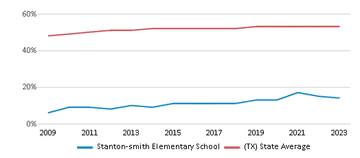This chart displays the percentage of Hispanic students in Stanton-smith Elementary School and the percentage of Hispanic public school students in Texas by year, with the latest 2022-23 school year data. This chart displays the percentage of Hispanic students in Stanton-smith Elementary School and the percentage of Hispanic public school students in Texas by year, with the latest 2022-23 school year data.