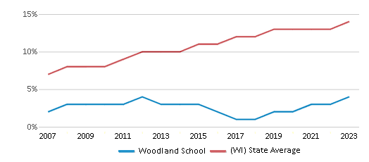This chart displays the percentage of Hispanic students in Woodland School and the percentage of Hispanic public school students in Wisconsin by year, with the latest 2022-23 school year data. This chart displays the percentage of Hispanic students in Woodland School and the percentage of Hispanic public school students in Wisconsin by year, with the latest 2022-23 school year data.