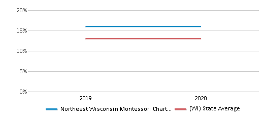 This chart displays the percentage of Hispanic students in Northeast Wisconsin Montessori Charter School and the percentage of Hispanic public school students in Wisconsin by year, with the latest 2019-20 school year data. This chart displays the percentage of Hispanic students in Northeast Wisconsin Montessori Charter School and the percentage of Hispanic public school students in Wisconsin by year, with the latest 2019-20 school year data.