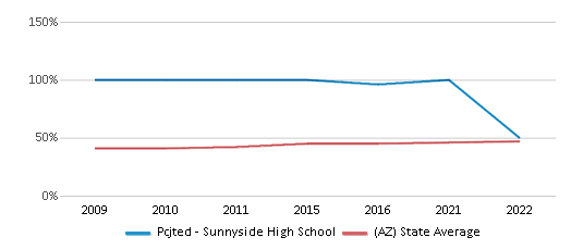 This chart displays the percentage of Hispanic students in Pcjted - Sunnyside High School and the percentage of Hispanic public school students in Arizona by year, with the latest 2021-22 school year data. This chart displays the percentage of Hispanic students in Pcjted - Sunnyside High School and the percentage of Hispanic public school students in Arizona by year, with the latest 2021-22 school year data.
