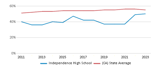This chart displays the percentage of Hispanic students in Independence High School and the percentage of Hispanic public school students in California by year, with the latest 2022-23 school year data. This chart displays the percentage of Hispanic students in Independence High School and the percentage of Hispanic public school students in California by year, with the latest 2022-23 school year data.