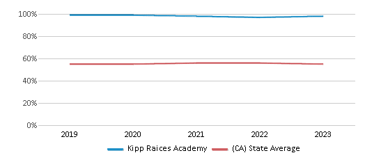 This chart displays the percentage of Hispanic students in Kipp Raices Academy and the percentage of Hispanic public school students in California by year, with the latest 2022-23 school year data. This chart displays the percentage of Hispanic students in Kipp Raices Academy and the percentage of Hispanic public school students in California by year, with the latest 2022-23 school year data.