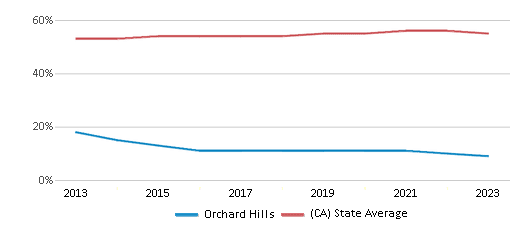 This chart displays the percentage of Hispanic students in Orchard Hills and the percentage of Hispanic public school students in California by year, with the latest 2022-23 school year data. This chart displays the percentage of Hispanic students in Orchard Hills and the percentage of Hispanic public school students in California by year, with the latest 2022-23 school year data.