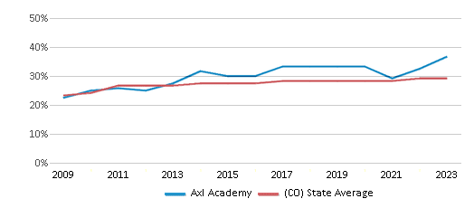 This chart displays the percentage of Hispanic students in Axl Academy and the percentage of Hispanic public school students in Colorado by year, with the latest 2022-23 school year data. This chart displays the percentage of Hispanic students in Axl Academy and the percentage of Hispanic public school students in Colorado by year, with the latest 2022-23 school year data.