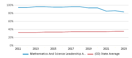This chart displays the percentage of Hispanic students in Mathematics And Science Leadership Academy and the percentage of Hispanic public school students in Colorado by year, with the latest 2022-23 school year data. This chart displays the percentage of Hispanic students in Mathematics And Science Leadership Academy and the percentage of Hispanic public school students in Colorado by year, with the latest 2022-23 school year data.