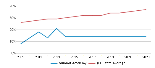 This chart displays the percentage of Hispanic students in Summit Academy and the percentage of Hispanic public school students in Florida by year, with the latest 2022-23 school year data. This chart displays the percentage of Hispanic students in Summit Academy and the percentage of Hispanic public school students in Florida by year, with the latest 2022-23 school year data.