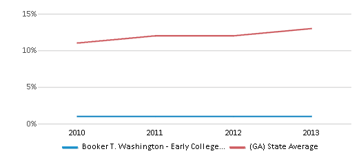 This chart displays the percentage of Hispanic students in Booker T. Washington - Early College Small School and the percentage of Hispanic public school students in Georgia by year, with the latest 2012-13 school year data. This chart displays the percentage of Hispanic students in Booker T. Washington - Early College Small School and the percentage of Hispanic public school students in Georgia by year, with the latest 2012-13 school year data.