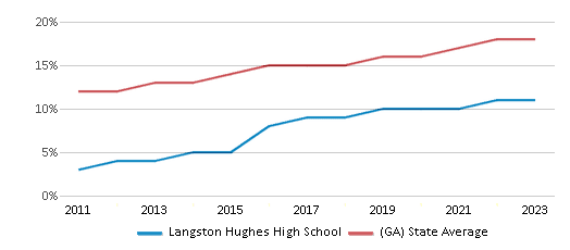 This chart displays the percentage of Hispanic students in Langston Hughes High School and the percentage of Hispanic public school students in Georgia by year, with the latest 2022-23 school year data. This chart displays the percentage of Hispanic students in Langston Hughes High School and the percentage of Hispanic public school students in Georgia by year, with the latest 2022-23 school year data.