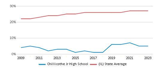 This chart displays the percentage of Hispanic students in Chillicothe Jr High School and the percentage of Hispanic public school students in Illinois by year, with the latest 2022-23 school year data. This chart displays the percentage of Hispanic students in Chillicothe Jr High School and the percentage of Hispanic public school students in Illinois by year, with the latest 2022-23 school year data.