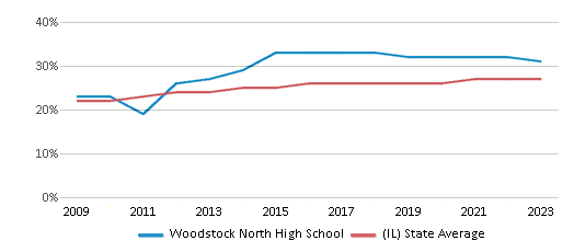 This chart displays the percentage of Hispanic students in Woodstock North High School and the percentage of Hispanic public school students in Illinois by year, with the latest 2022-23 school year data. This chart displays the percentage of Hispanic students in Woodstock North High School and the percentage of Hispanic public school students in Illinois by year, with the latest 2022-23 school year data.