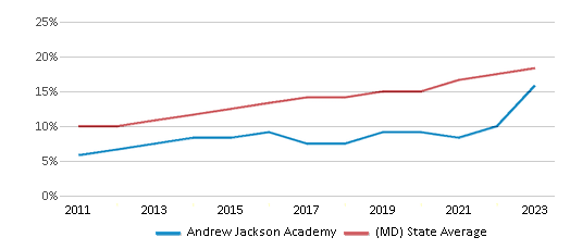 This chart displays the percentage of Hispanic students in Andrew Jackson Academy and the percentage of Hispanic public school students in Maryland by year, with the latest 2022-23 school year data. This chart displays the percentage of Hispanic students in Andrew Jackson Academy and the percentage of Hispanic public school students in Maryland by year, with the latest 2022-23 school year data.