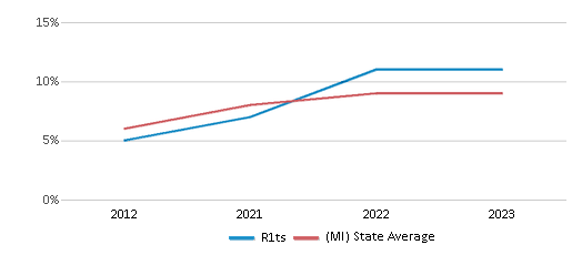 This chart displays the percentage of Hispanic students in R1ts and the percentage of Hispanic public school students in Michigan by year, with the latest 2022-23 school year data. This chart displays the percentage of Hispanic students in R1ts and the percentage of Hispanic public school students in Michigan by year, with the latest 2022-23 school year data.