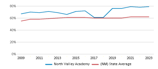 This chart displays the percentage of Hispanic students in North Valley Academy and the percentage of Hispanic public school students in New Mexico by year, with the latest 2022-23 school year data. This chart displays the percentage of Hispanic students in North Valley Academy and the percentage of Hispanic public school students in New Mexico by year, with the latest 2022-23 school year data.