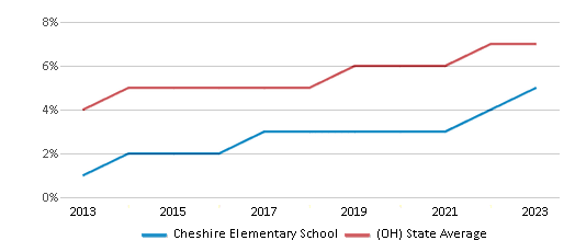 This chart displays the percentage of Hispanic students in Cheshire Elementary School and the percentage of Hispanic public school students in Ohio by year, with the latest 2022-23 school year data. This chart displays the percentage of Hispanic students in Cheshire Elementary School and the percentage of Hispanic public school students in Ohio by year, with the latest 2022-23 school year data.