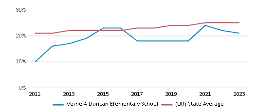 This chart displays the percentage of Hispanic students in Verne A Duncan Elementary School and the percentage of Hispanic public school students in Oregon by year, with the latest 2022-23 school year data. This chart displays the percentage of Hispanic students in Verne A Duncan Elementary School and the percentage of Hispanic public school students in Oregon by year, with the latest 2022-23 school year data.