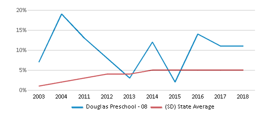 This chart displays the percentage of Hispanic students in Douglas Preschool - 08 and the percentage of Hispanic public school students in South Dakota by year, with the latest 2017-18 school year data. This chart displays the percentage of Hispanic students in Douglas Preschool - 08 and the percentage of Hispanic public school students in South Dakota by year, with the latest 2017-18 school year data.