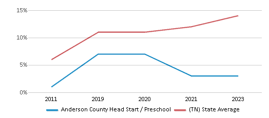 This chart displays the percentage of Hispanic students in Anderson County Head Start / Preschool and the percentage of Hispanic public school students in Tennessee by year, with the latest 2022-23 school year data. This chart displays the percentage of Hispanic students in Anderson County Head Start / Preschool and the percentage of Hispanic public school students in Tennessee by year, with the latest 2022-23 school year data.