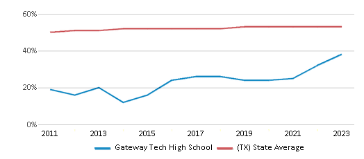 This chart displays the percentage of Hispanic students in Gateway Tech High School and the percentage of Hispanic public school students in Texas by year, with the latest 2022-23 school year data. This chart displays the percentage of Hispanic students in Gateway Tech High School and the percentage of Hispanic public school students in Texas by year, with the latest 2022-23 school year data.