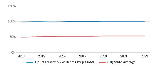 This chart displays the percentage of Hispanic students in Uplift Education-williams Prep Middle School and the percentage of Hispanic public school students in Texas by year, with the latest 2022-23 school year data. This chart displays the percentage of Hispanic students in Uplift Education-williams Prep Middle School and the percentage of Hispanic public school students in Texas by year, with the latest 2022-23 school year data.