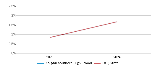 This chart presents a comparison of the percentage of students who identify as Hispanic at Saipan Southern High School, versus the percentage of public school students who identify as Hispanic in the Commonwealth Of The Northern Mariana Islands Public School District and in Northern Mariana Islands, utilizing data collected over several years with the most recent figures pertaining to the 2023-24 school year.