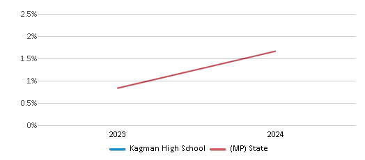 This chart presents a comparison of the percentage of students who identify as Hispanic at Kagman High School, versus the percentage of public school students who identify as Hispanic in the Commonwealth Of The Northern Mariana Islands Public School District and in Northern Mariana Islands, utilizing data collected over several years with the most recent figures pertaining to the 2023-24 school year.