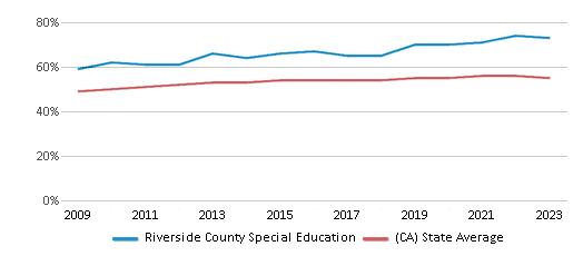 This chart displays the percentage of Hispanic students in Riverside County Special Education and the percentage of Hispanic public school students in California by year, with the latest 2022-23 school year data. This chart displays the percentage of Hispanic students in Riverside County Special Education and the percentage of Hispanic public school students in California by year, with the latest 2022-23 school year data.