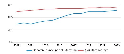 This chart displays the percentage of Hispanic students in Sonoma County Special Education and the percentage of Hispanic public school students in California by year, with the latest 2022-23 school year data. This chart displays the percentage of Hispanic students in Sonoma County Special Education and the percentage of Hispanic public school students in California by year, with the latest 2022-23 school year data.