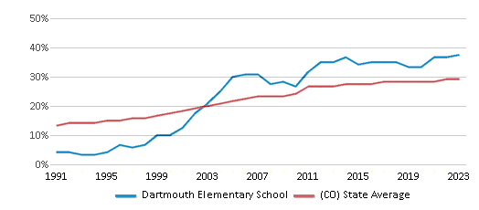 This chart displays the percentage of Hispanic students in Dartmouth Elementary School and the percentage of Hispanic public school students in Colorado by year, with the latest 2022-23 school year data. This chart displays the percentage of Hispanic students in Dartmouth Elementary School and the percentage of Hispanic public school students in Colorado by year, with the latest 2022-23 school year data.