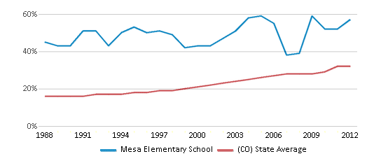 This chart displays the percentage of Hispanic students in Mesa Elementary School and the percentage of Hispanic public school students in Colorado by year, with the latest 2011-12 school year data. This chart displays the percentage of Hispanic students in Mesa Elementary School and the percentage of Hispanic public school students in Colorado by year, with the latest 2011-12 school year data.