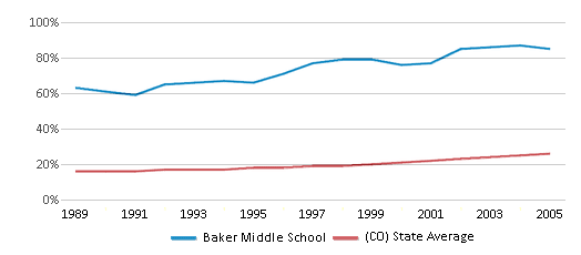 This chart displays the percentage of Hispanic students in Baker Middle School and the percentage of Hispanic public school students in Colorado by year, with the latest 2004-05 school year data. This chart displays the percentage of Hispanic students in Baker Middle School and the percentage of Hispanic public school students in Colorado by year, with the latest 2004-05 school year data.