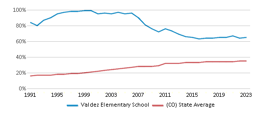 This chart displays the percentage of Hispanic students in Valdez Elementary School and the percentage of Hispanic public school students in Colorado by year, with the latest 2022-23 school year data. This chart displays the percentage of Hispanic students in Valdez Elementary School and the percentage of Hispanic public school students in Colorado by year, with the latest 2022-23 school year data.