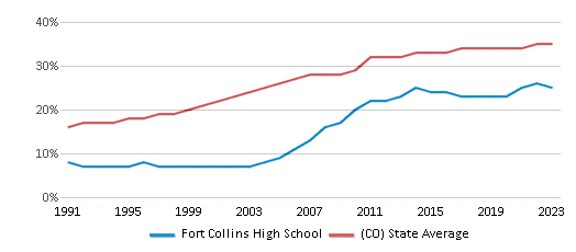 This chart displays the percentage of Hispanic students in Fort Collins High School and the percentage of Hispanic public school students in Colorado by year, with the latest 2022-23 school year data. This chart displays the percentage of Hispanic students in Fort Collins High School and the percentage of Hispanic public school students in Colorado by year, with the latest 2022-23 school year data.