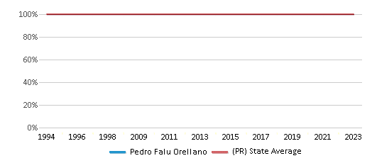 This chart displays the percentage of Hispanic students in Pedro Falu Orellano and the percentage of Hispanic public school students in Puerto Rico by year, with the latest 2022-23 school year data. This chart displays the percentage of Hispanic students in Pedro Falu Orellano and the percentage of Hispanic public school students in Puerto Rico by year, with the latest 2022-23 school year data.