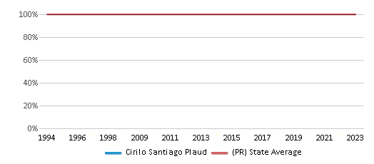 This chart displays the percentage of Hispanic students in Cirilo Santiago Plaud and the percentage of Hispanic public school students in Puerto Rico by year, with the latest 2022-23 school year data. This chart displays the percentage of Hispanic students in Cirilo Santiago Plaud and the percentage of Hispanic public school students in Puerto Rico by year, with the latest 2022-23 school year data.